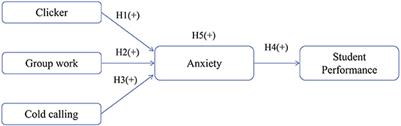 Impact of active learning instruction in blended learning on students' anxiety levels and performance